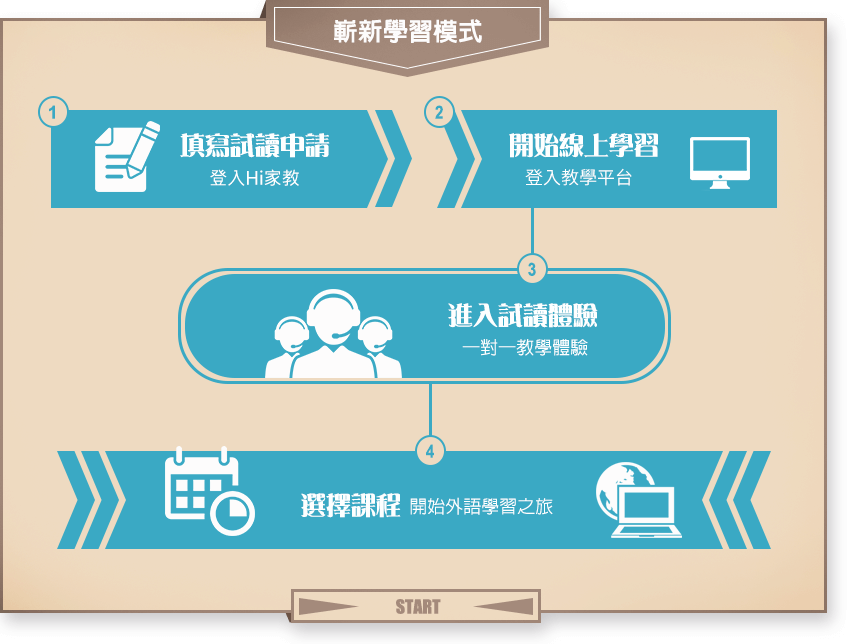 1.填寫試讀申請 登入HiTutor會員 2.開始線上學習 申請Skype帳號 3.進入試讀體驗 一對一教學體驗 4.選擇課程 開始外語學習之旅