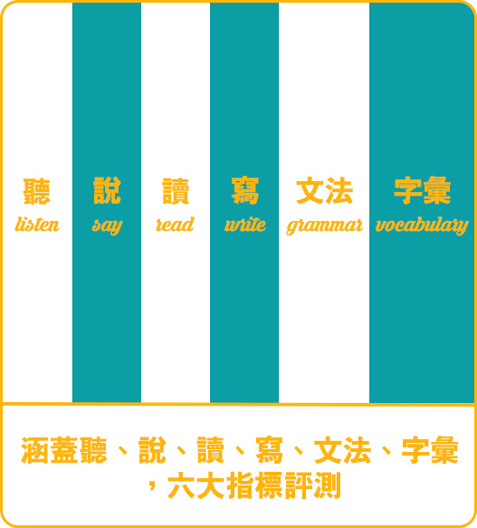 涵蓋聽、說、讀、寫、文法、字彙,六大指標評測