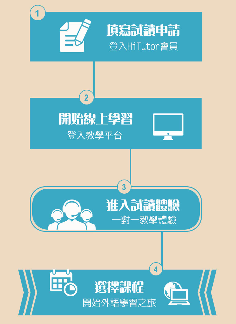 1.填寫試讀申請 登入HiTutor會員 2.開始線上學習 申請Skype帳號 3.進入試讀體驗 一對一教學體驗 4.選擇課程 開始外語學習之旅